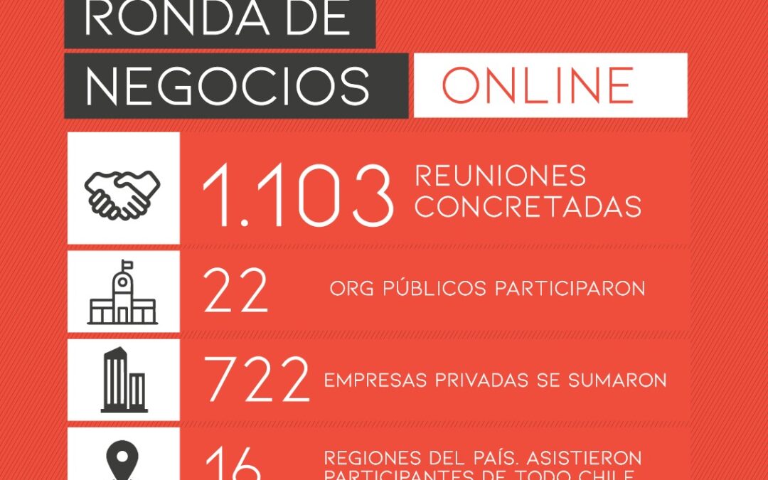 Más de 1.100 reuniones se llevaron a cabo en la primera Ronda de Negocios con Impacto 100% online